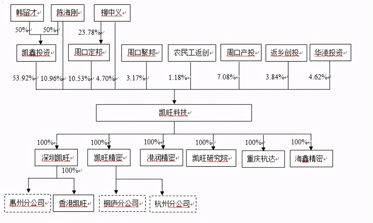 凱旺科技IPO:欲做世界的凱旺,先做信披為實(shí)的企業(yè)