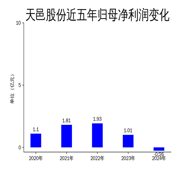 天邑股份2024年財報解析 營收大幅下滑，通訊設備業務承壓導致凈利潤轉負